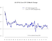 COVID-19 Impact Showing Up In Inflation